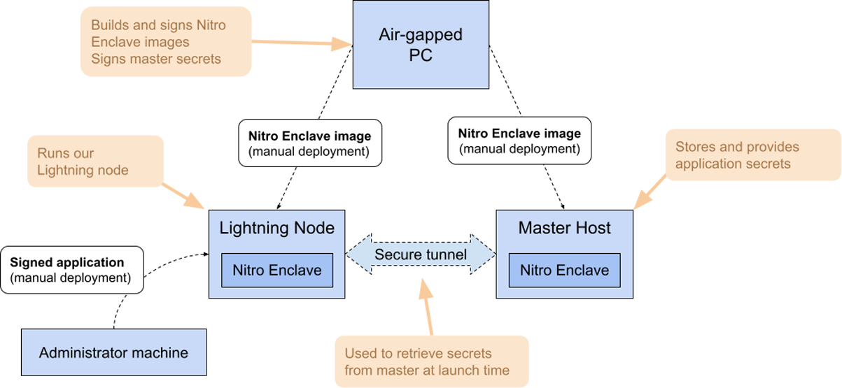 securing-node-enclave-deployment