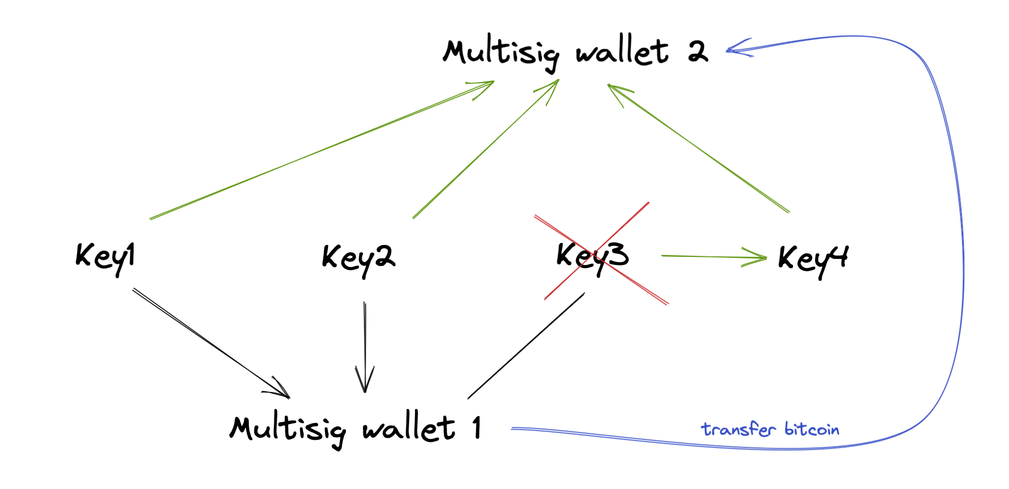 recovery-multisig.png