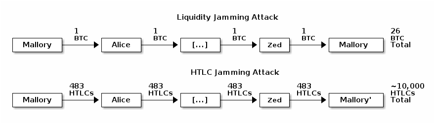 Illustration of the two types of channel jamming attacks