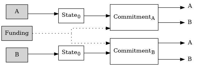 Tunable Penalty Protocol
