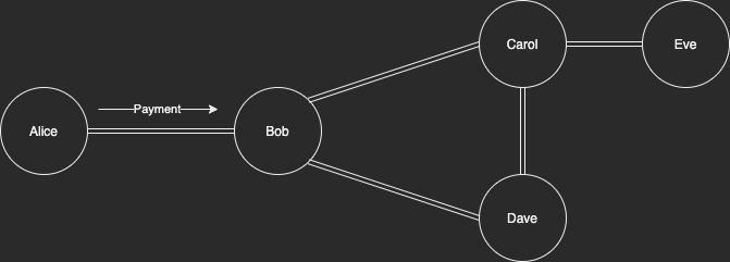 A small Lightning Network where Alice pays Bob. Who else could have paid Bob but Alice? Bob knows this.