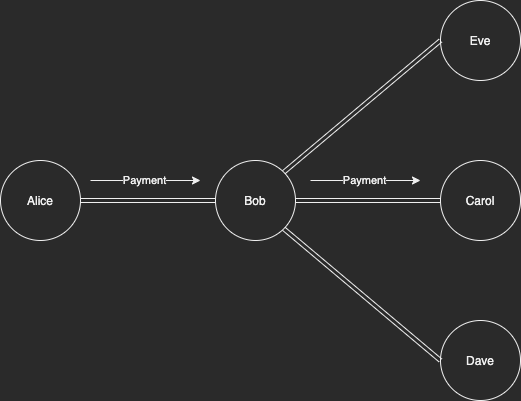 A small Lightning Network where Bob is an LSP. Bob can know payments are from one user to another when they have no other connections.