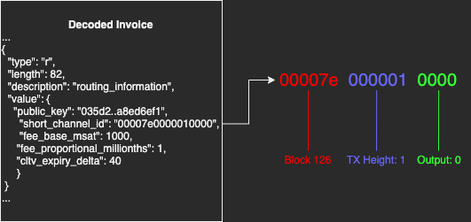 An invoice with private routing hints will include channel ID which breaks down into UTXO info.