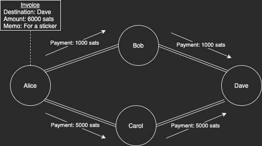 A small Lightning Network where Alice pays an invoice through multiple paths. Bob nor Carol see the total payment amount.