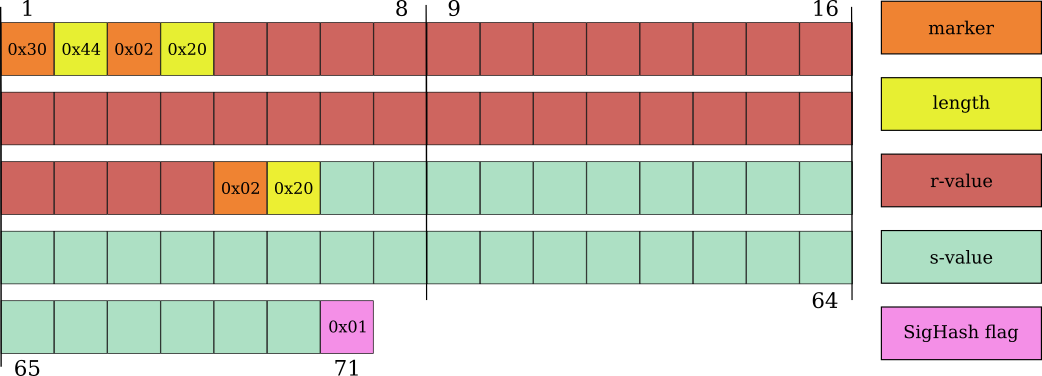 A 71-byte low-r and low-s Bitcoin ECDSA signature