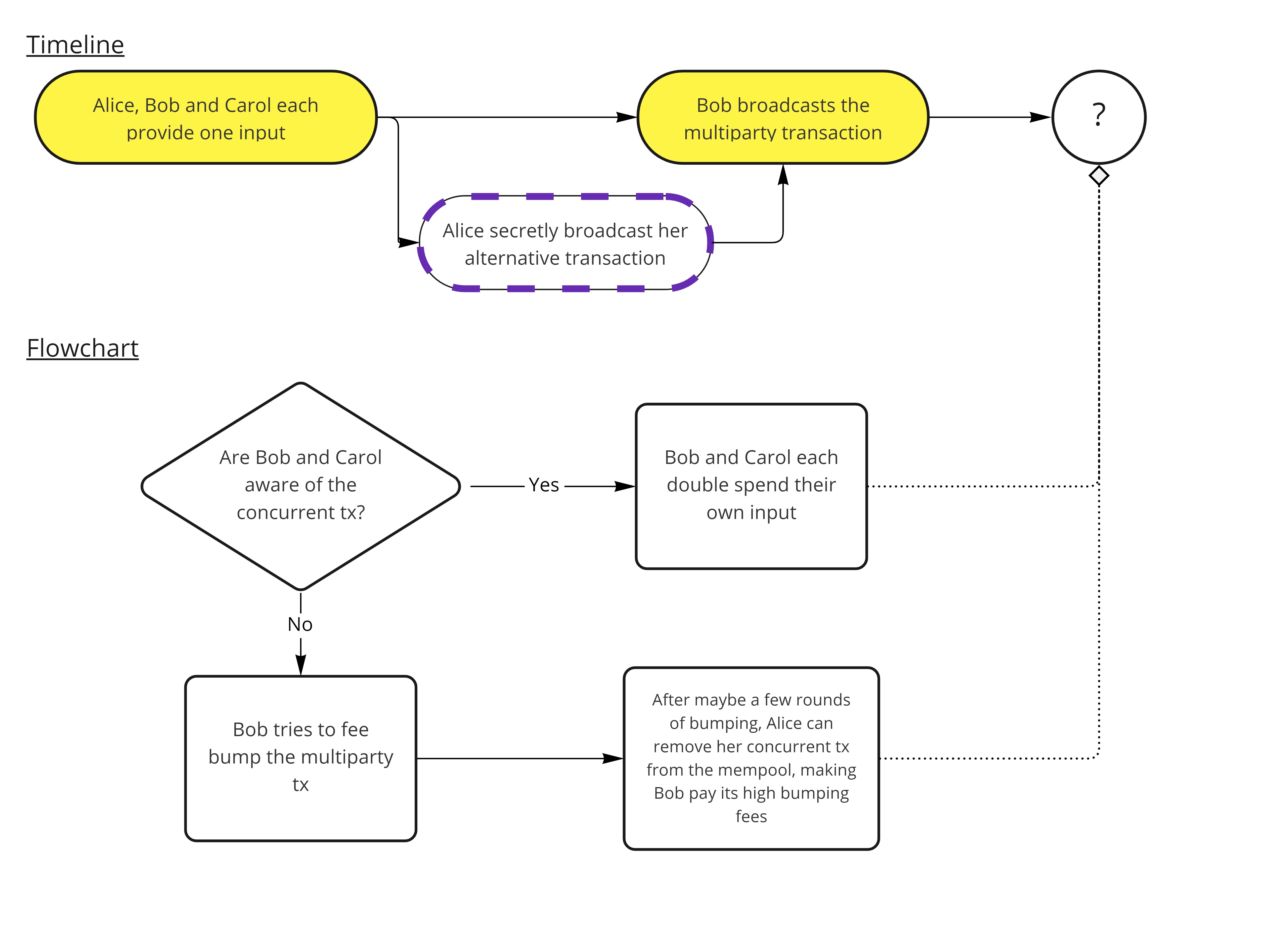 The timeline of the attack and the decision flow graph for Bob and Carol