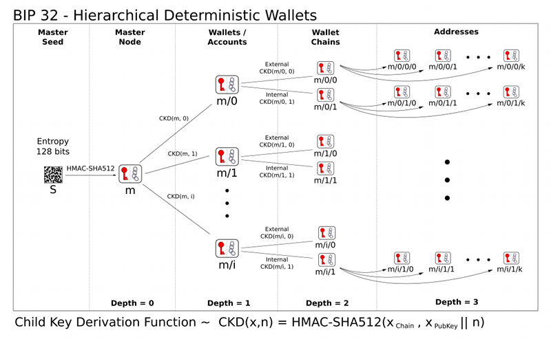HD wallet chain derivation