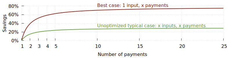 Savings from payment batching with P2WPKH