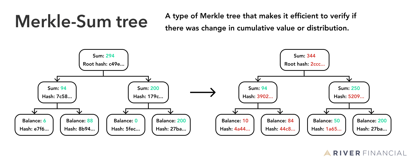 merkle-sum-tree