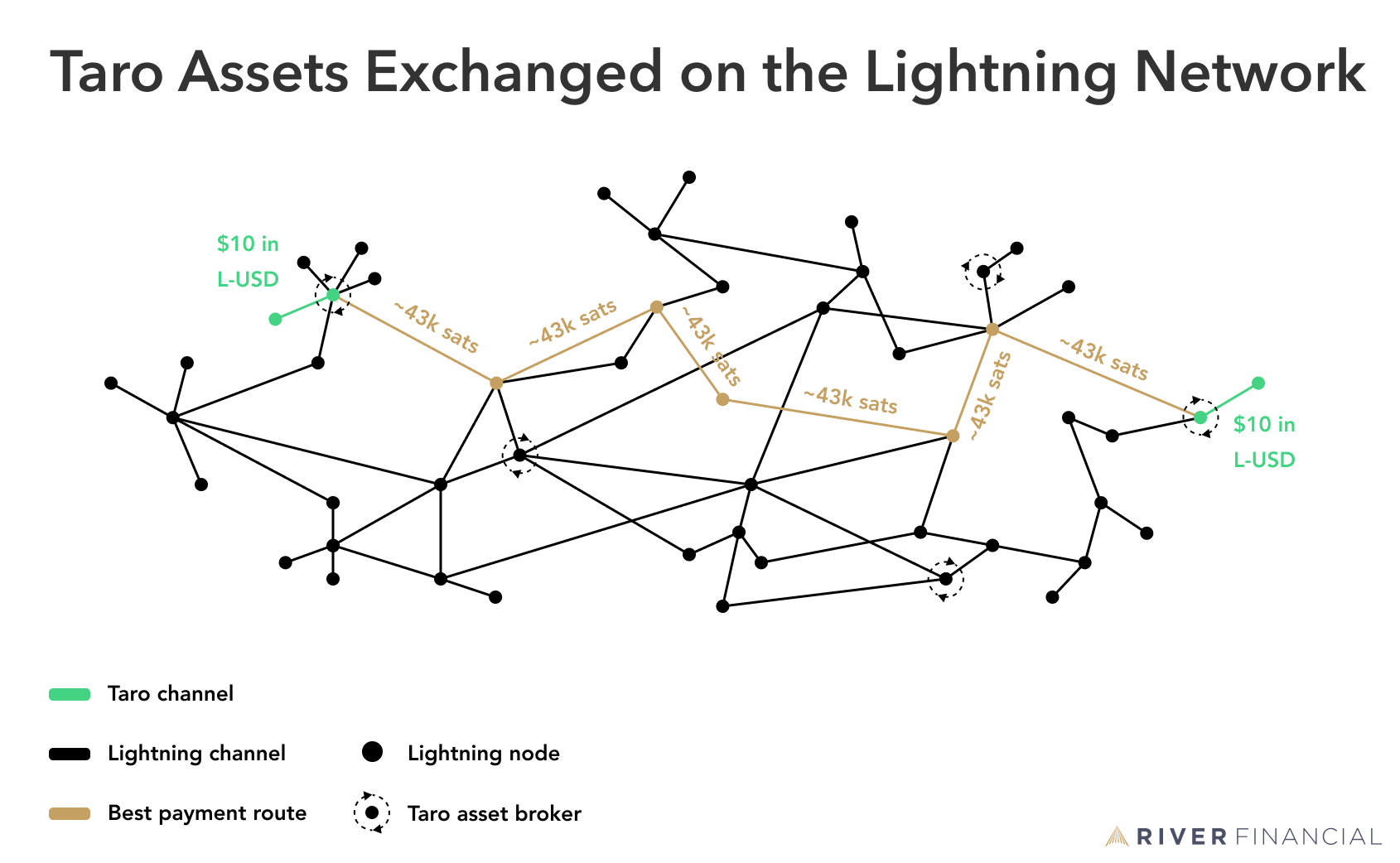 Taro assets exchanged on the Lightning Network